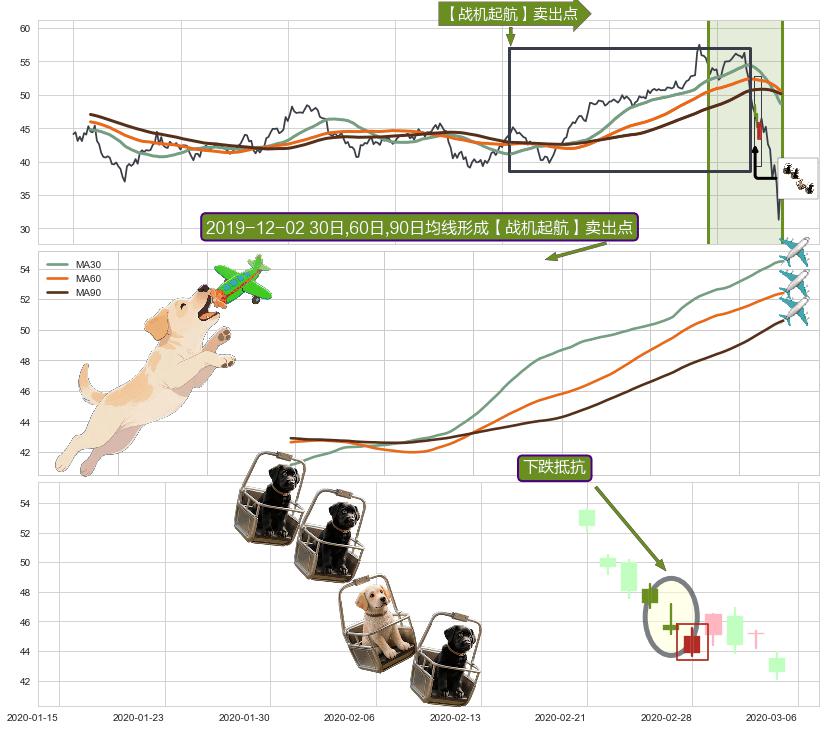 下跌抵抗+升势停顿+塔形顶 | 圆顶+墓碑十字线（墓碑线）+倾盆大雨+吊颈线（上吊线）+看跌(高位倒锤头)流星线+下跌身怀六甲+下跌镊子线（n形磁铁）+三只乌鸦 ➕ 【战机起航】卖出点