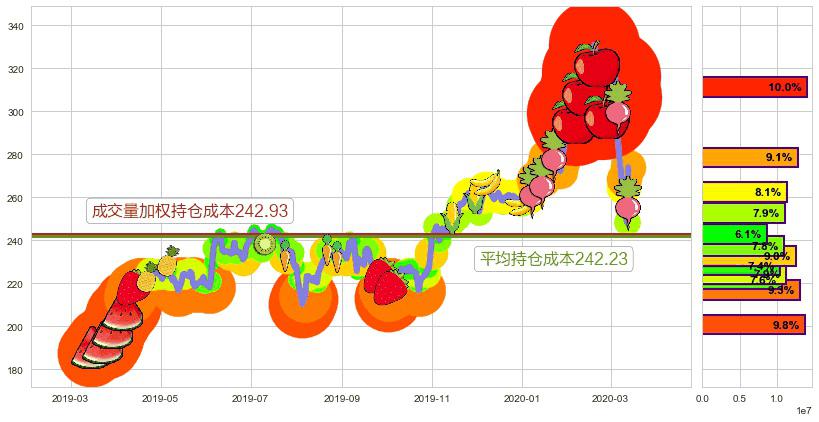 MSCI明晟(usMSCI)持仓成本图-阿布量化