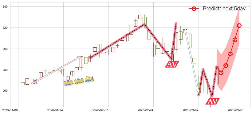 MSCI明晟(usMSCI)价格预测图-阿布量化