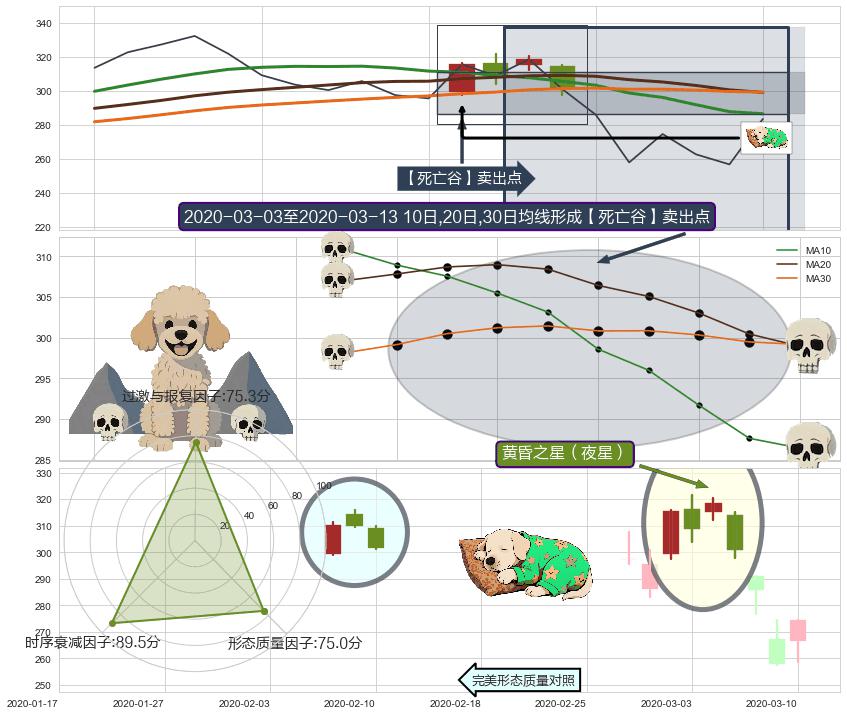 黄昏之星（夜星）+吊颈线（上吊线）+空方炮 ➕ 【死亡谷】卖出点