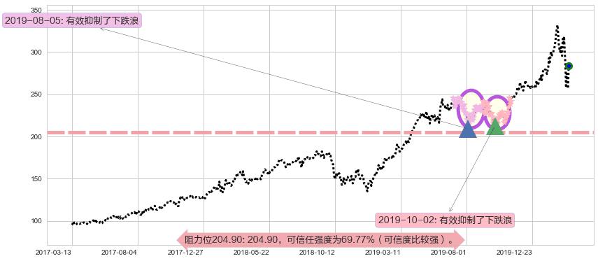 MSCI明晟阻力支撑位图-阿布量化