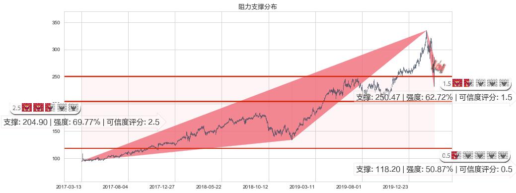 MSCI明晟(usMSCI)阻力支撑位图-阿布量化
