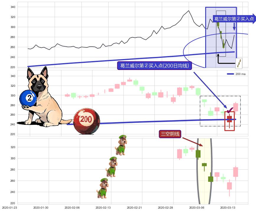三空阴线+旭日东升+上涨孤独十字星+单针探底（定海神针） ➕ 葛兰威尔第②买入点