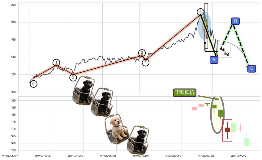 下跌抵抗+乌云盖顶+两黑夹一红+黄昏之星（夜星）+双飞乌鸦(树上二鸦)+淡友反攻+下跌孤独十字星+吊颈线（上吊线）+阴包阳(穿头破脚)+看跌(高位倒锤头)流星线+升势停顿 ➕ 调整浪ABC