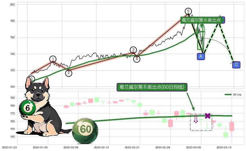 葛兰威尔第⑥卖出点+【死亡谷】卖出点+【绝命跳】卖出点+【战机起航】卖出点 ➕ 调整浪ABC