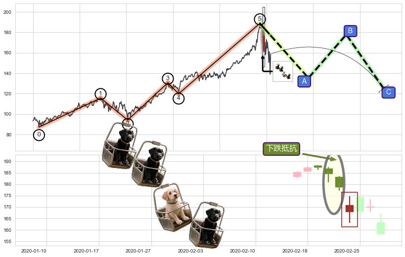 下跌抵抗+乌云盖顶+两黑夹一红+黄昏之星（夜星）+双飞乌鸦(树上二鸦)+淡友反攻+下跌孤独十字星+吊颈线（上吊线）+阴包阳(穿头破脚)+看跌(高位倒锤头)流星线+升势停顿 ➕ 调整浪ABC