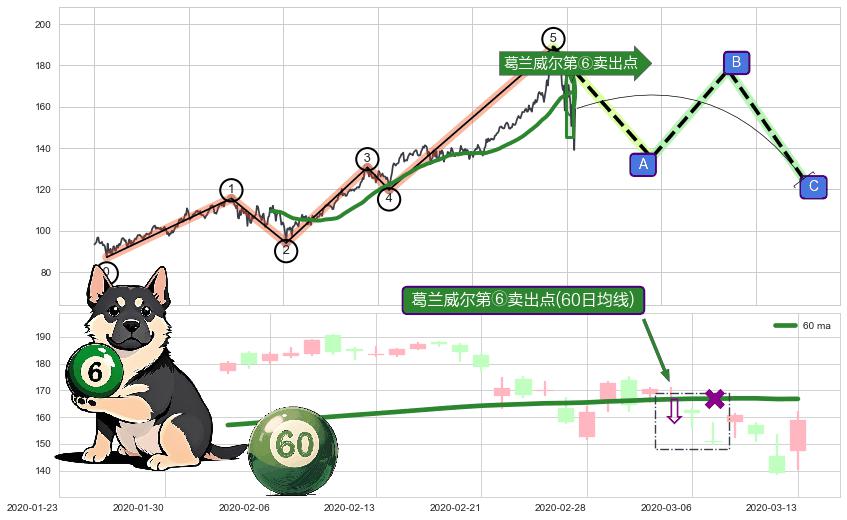 葛兰威尔第⑥卖出点+【死亡谷】卖出点+【绝命跳】卖出点+【战机起航】卖出点 ➕ 调整浪ABC