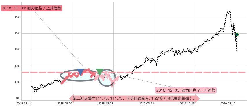 微软阻力支撑位图-阿布量化