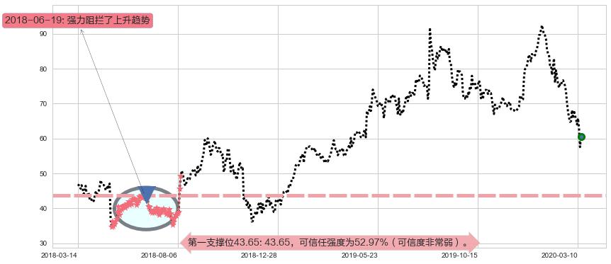 Match阻力支撑位图-阿布量化
