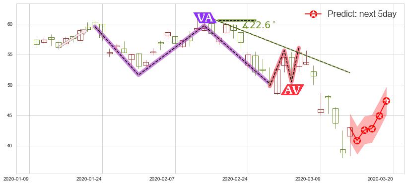 预测美光科技(usMU)价格K线图-阿布量化
