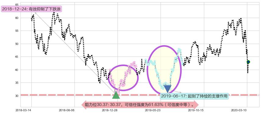 美光科技阻力支撑位图-阿布量化
