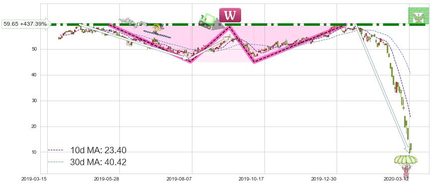 挪威邮轮(NCLH)短线趋势趋势阶段分析图-阿布量化