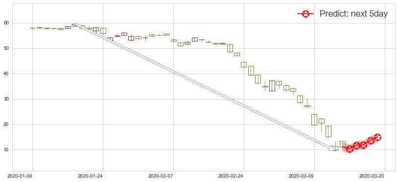 预测挪威邮轮(usNCLH)价格K线图-阿布量化