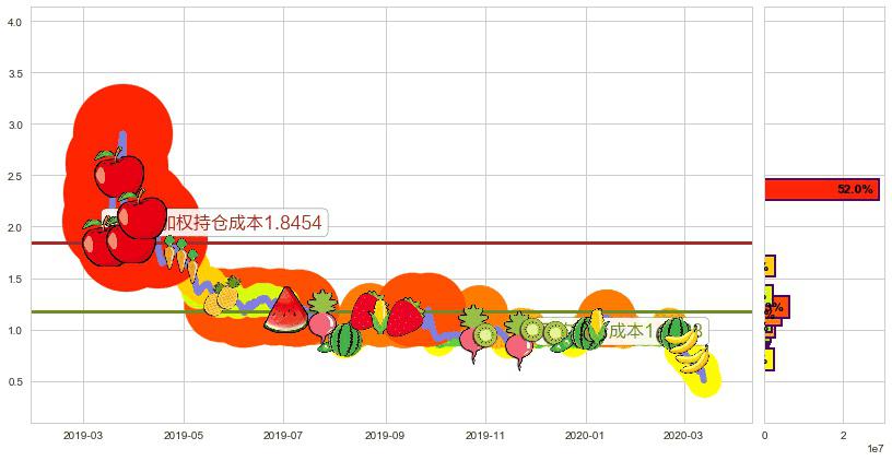 第九城市(usNCTY)持仓成本图-阿布量化