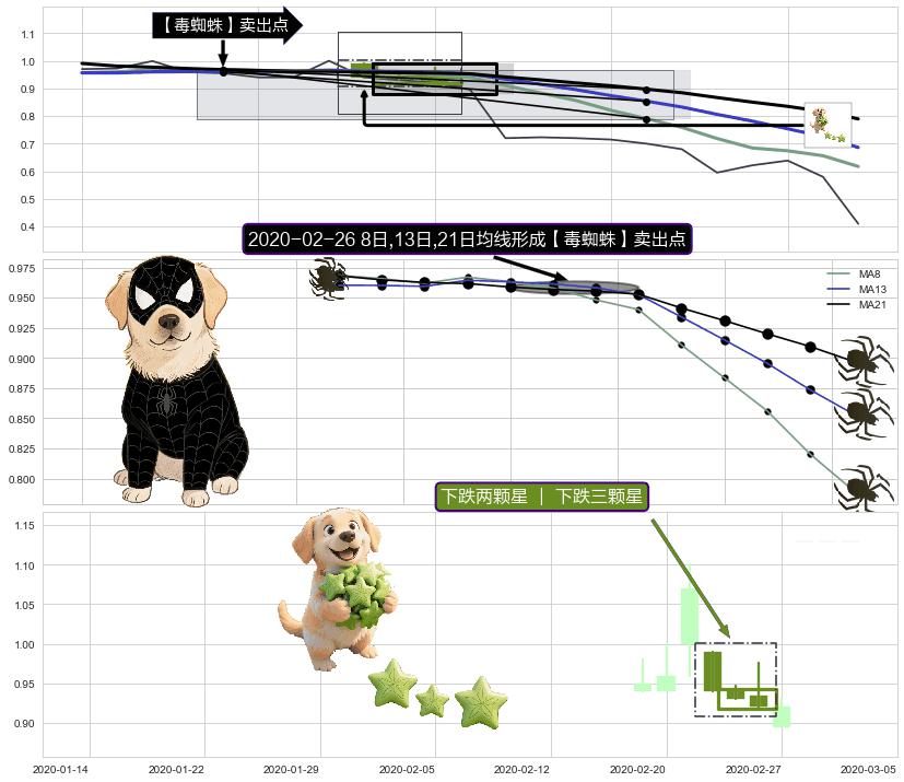 下跌两颗星 ｜ 下跌三颗星+徐缓下降+射击之星形态 ➕ 【毒蜘蛛】卖出点