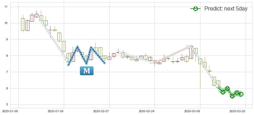 预测朴新教育(usNEW)价格K线图-阿布量化