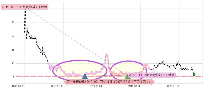 朴新教育阻力支撑位图-阿布量化