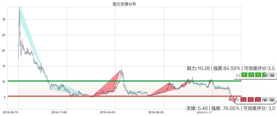 朴新教育(usNEW)阻力支撑位图-阿布量化
