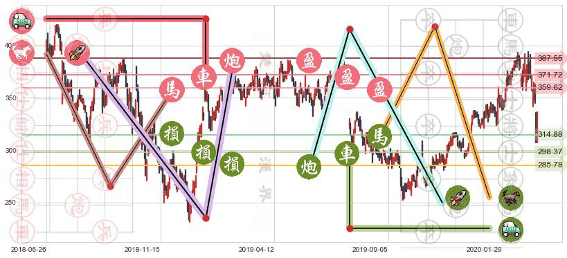 奈飞(usNFLX)止盈止损位分析
