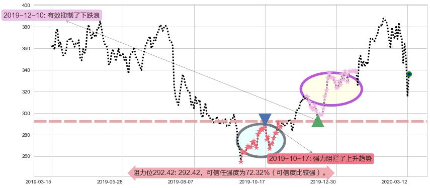 奈飞阻力支撑位图-阿布量化