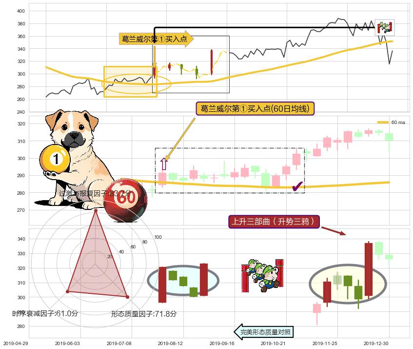 上升三部曲（升势三鸦）+冉冉上升|稳步上涨 ➕ 葛兰威尔第①买入点