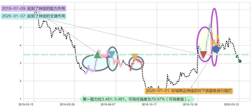 蔚来阻力支撑位图-阿布量化