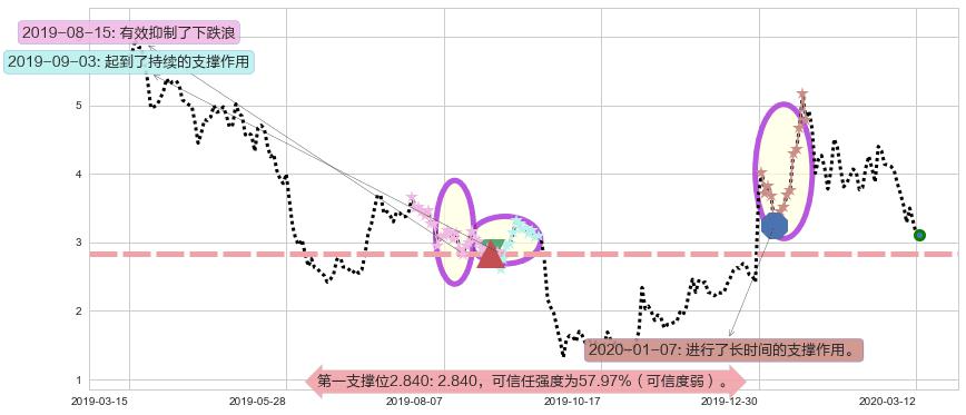 蔚来阻力支撑位图-阿布量化