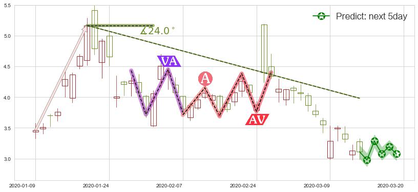 预测蔚来(usNIO)价格K线图-阿布量化