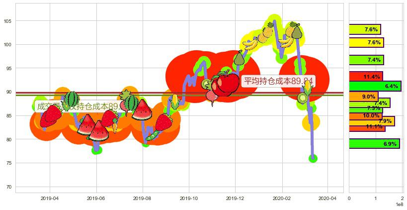 耐克(usNKE)持仓成本图-阿布量化