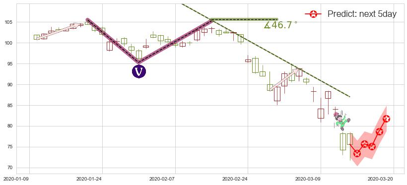耐克(usNKE)价格预测图-阿布量化