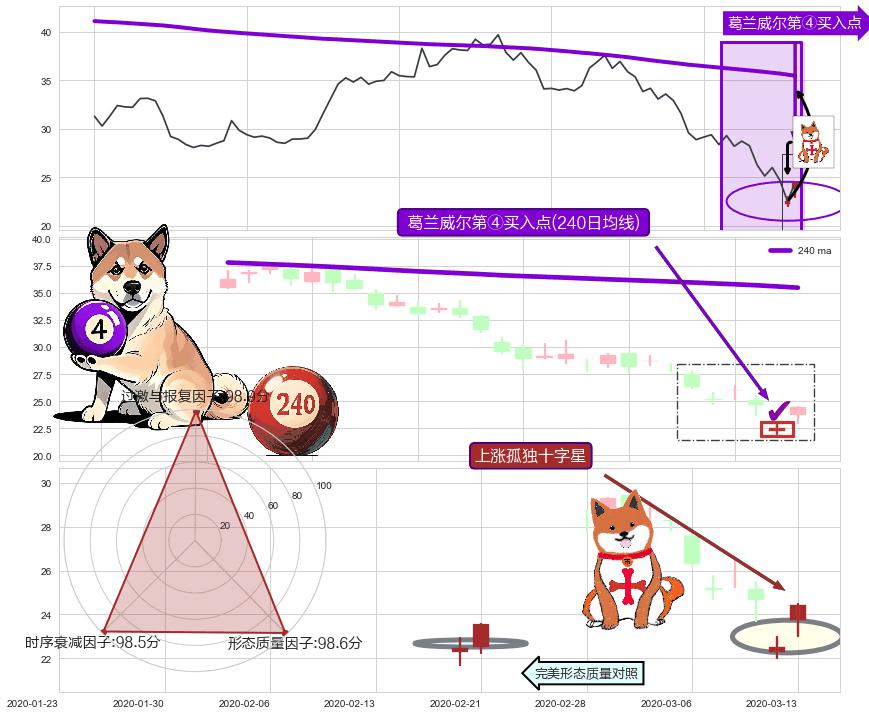 上涨孤独十字星+单针探底（定海神针）+降势停顿 ➕ 葛兰威尔第④买入点