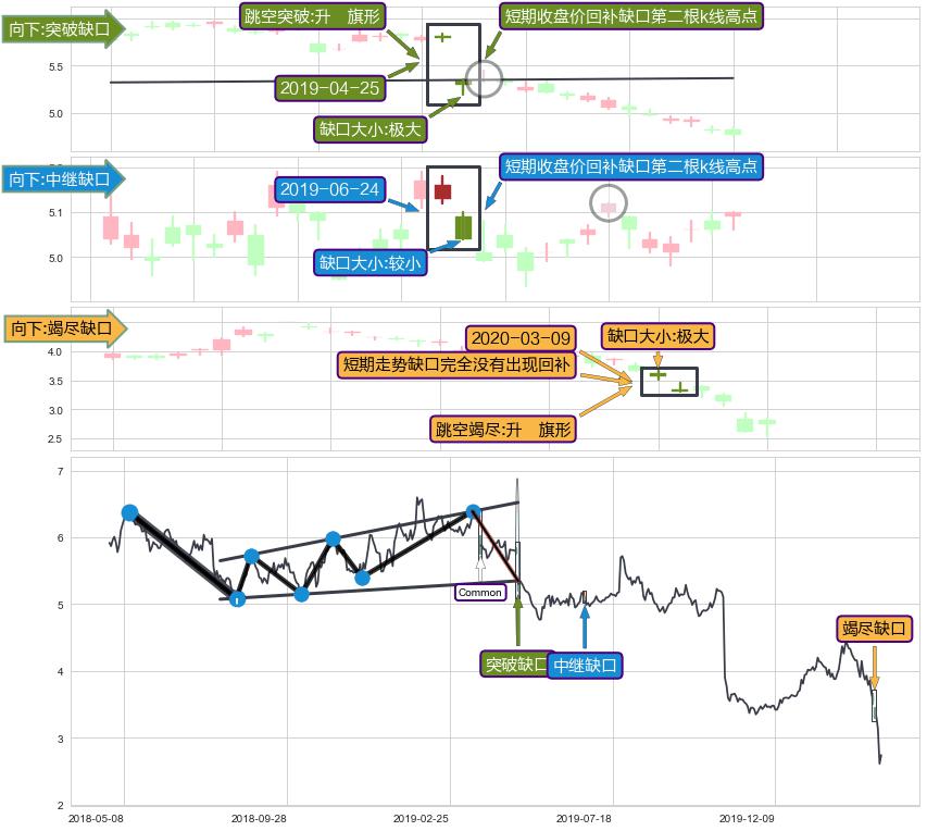 跳空缺口➕突破整理