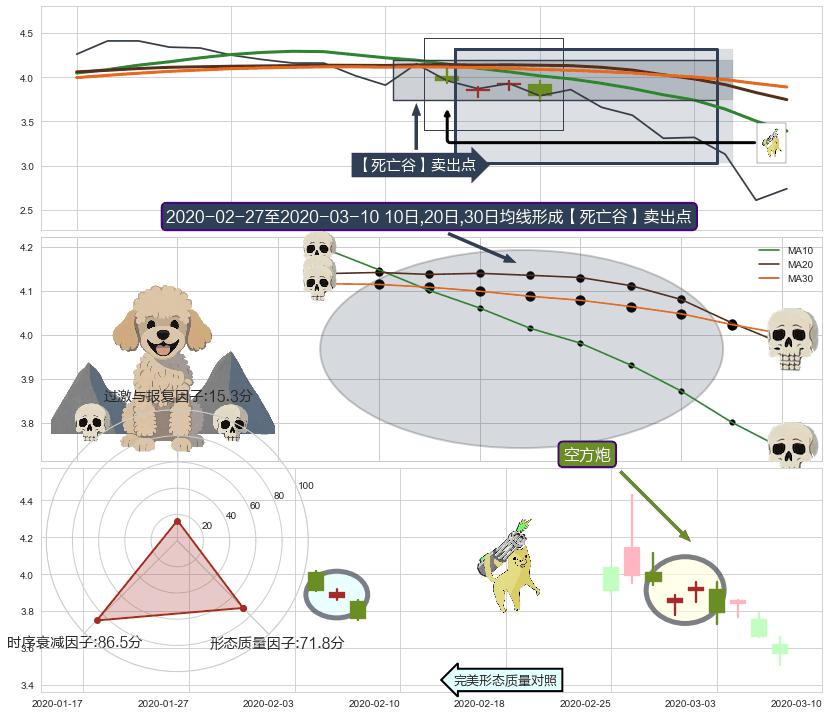 空方炮+吊颈线（上吊线）+下跌螺旋桨+射击之星形态 ➕ 【死亡谷】卖出点