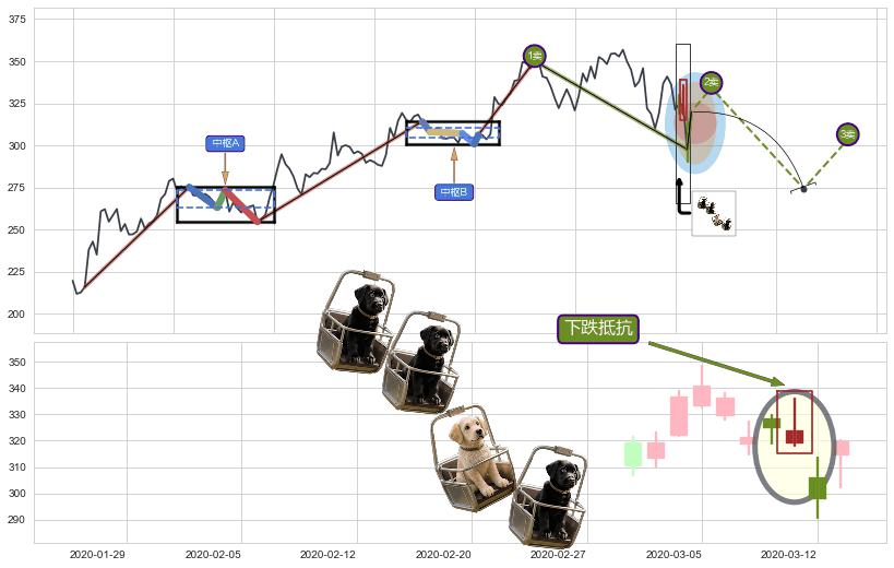 下跌抵抗+空方炮+黄昏之星（夜星）+淡友反攻+射击之星形态+下跌孤独十字星+阴包阳(穿头破脚)+看跌(高位倒锤头)流星线 ➕ 缠论买卖点