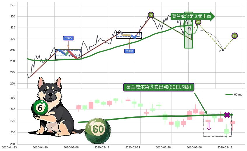 葛兰威尔第⑥卖出点+【死亡谷】卖出点+【战机起航】卖出点 ➕ 缠论买卖点