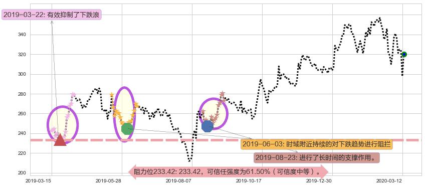 网易阻力支撑位图-阿布量化