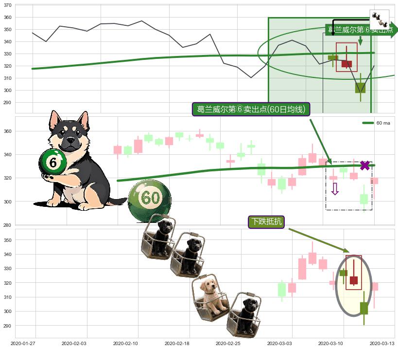 下跌抵抗 ➕ 葛兰威尔第⑥卖出点