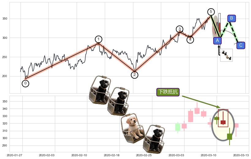 下跌抵抗+空方炮+黄昏之星（夜星）+淡友反攻+射击之星形态+下跌孤独十字星+阴包阳(穿头破脚)+看跌(高位倒锤头)流星线 ➕ 调整浪ABC