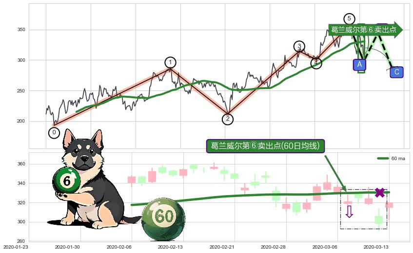 葛兰威尔第⑥卖出点+【死亡谷】卖出点+【战机起航】卖出点 ➕ 调整浪ABC