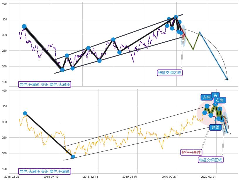 突破整理+调整浪ABC ➕ 突破整理