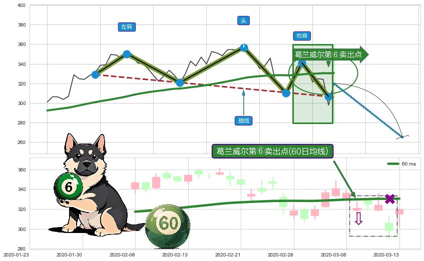 葛兰威尔第⑥卖出点+【死亡谷】卖出点+【战机起航】卖出点 ➕ 突破整理