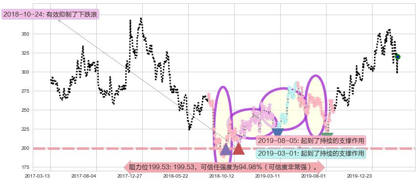 网易阻力支撑位图-阿布量化