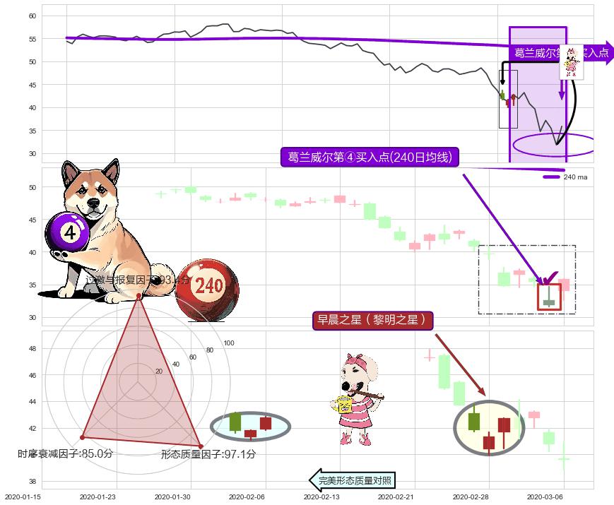 早晨之星（黎明之星）+锤头线（锤子线）+降势受阻 ➕ 葛兰威尔第④买入点