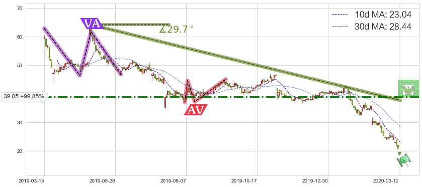 如新集团(NUS)短线趋势趋势阶段分析图-阿布量化