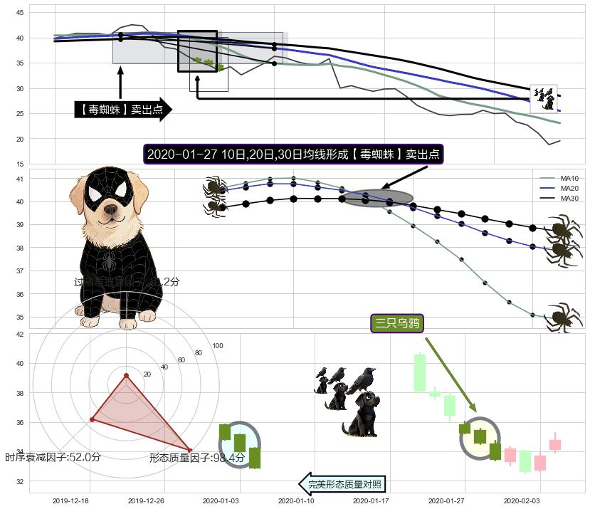 三只乌鸦 ➕ 【毒蜘蛛】卖出点