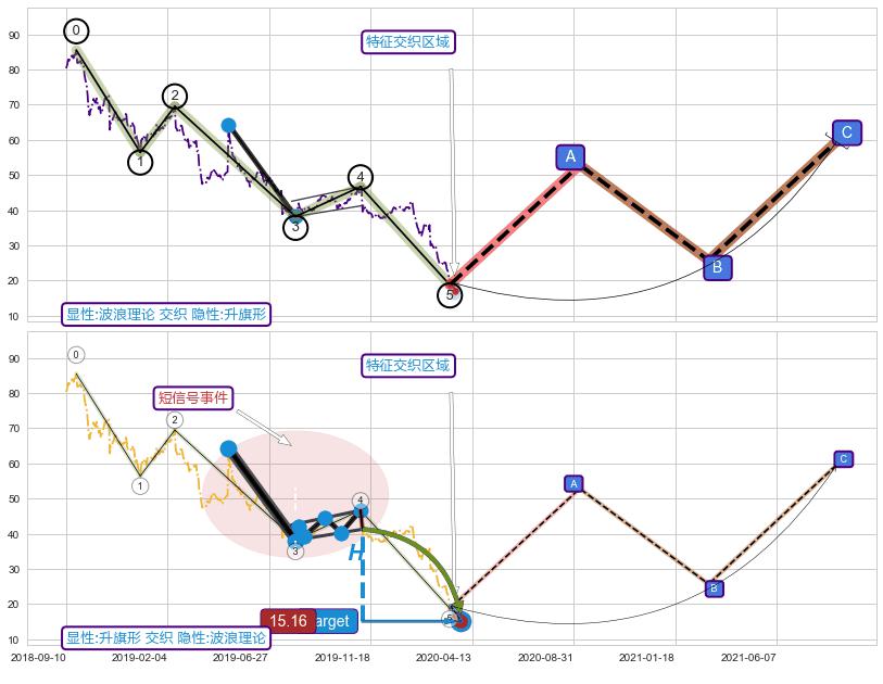 突破整理 ➕ 调整浪ABC