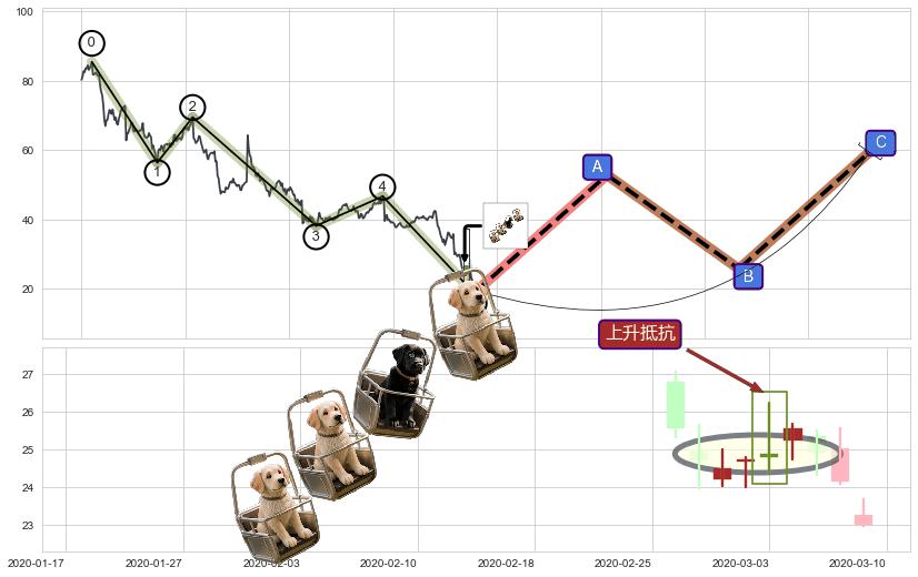 上升抵抗+降势受阻+降势停顿+上涨两颗星 | 上涨三颗星+上升三部曲（升势三鸦）+早晨之星（黎明之星）+曙光初现形态+上涨身怀六甲+单针探底（定海神针）+上涨螺旋桨形态 ➕ 调整浪ABC