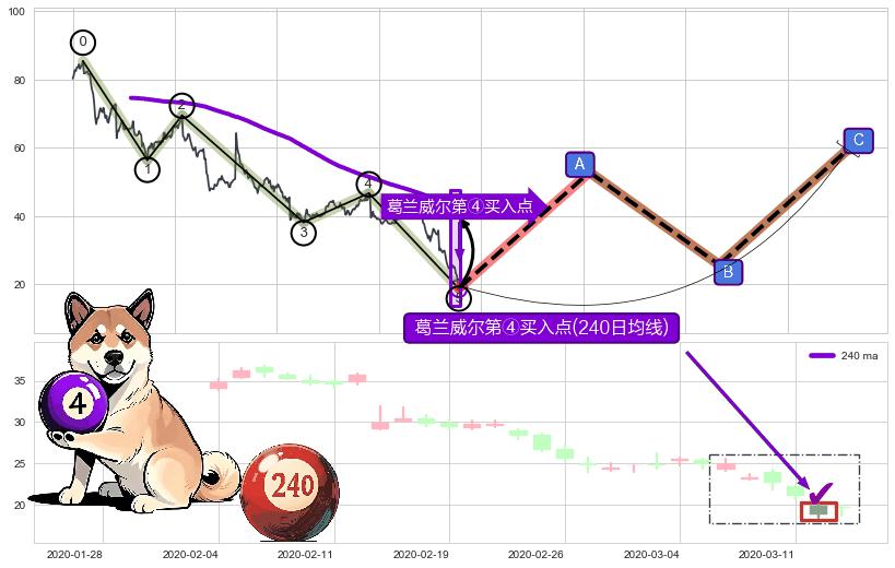 葛兰威尔第④买入点+【高山滑雪】买入点 ➕ 调整浪ABC