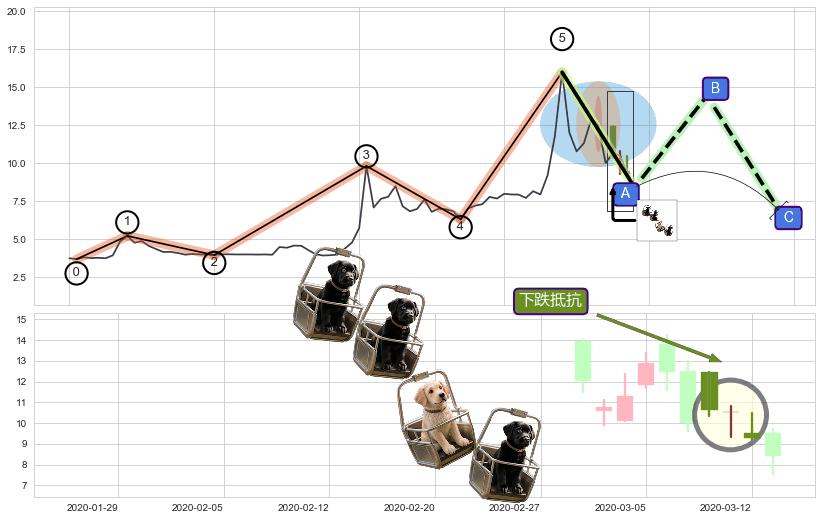 下跌抵抗+下降三部曲（降势三鹤）+下跌孤独十字星+吊颈线（上吊线） ➕ 调整浪ABC