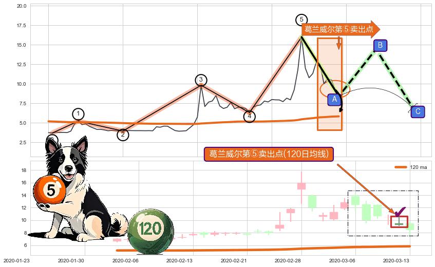 葛兰威尔第⑤卖出点 ➕ 调整浪ABC